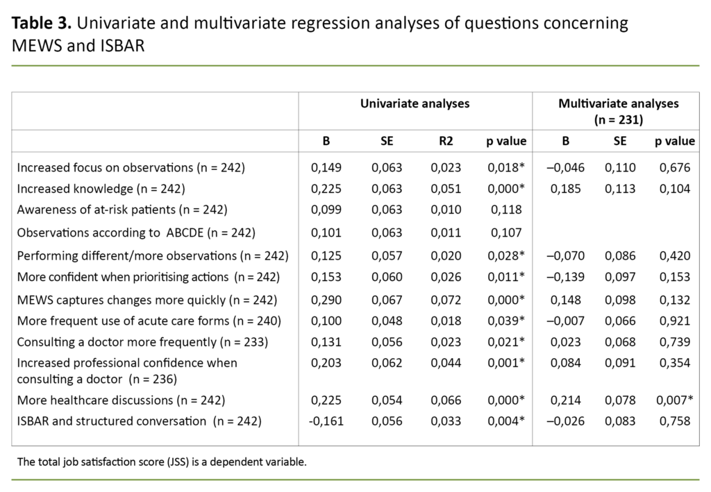  Table 3. Univariate and multivariate regression analyses of questions concerning MEWS and ISBAR 