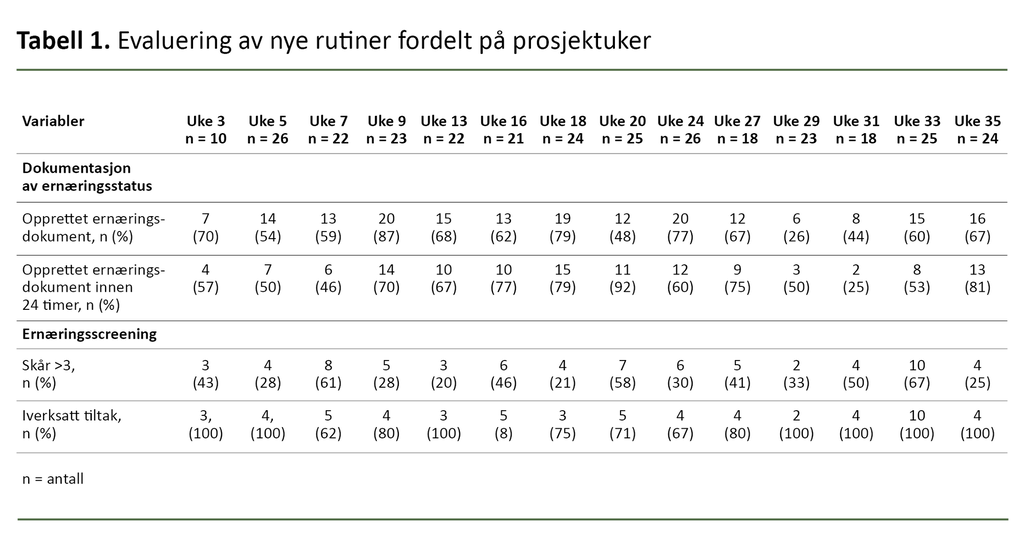 Tabell 1. Evaluering av nye rutiner fordelt på prosjektuker