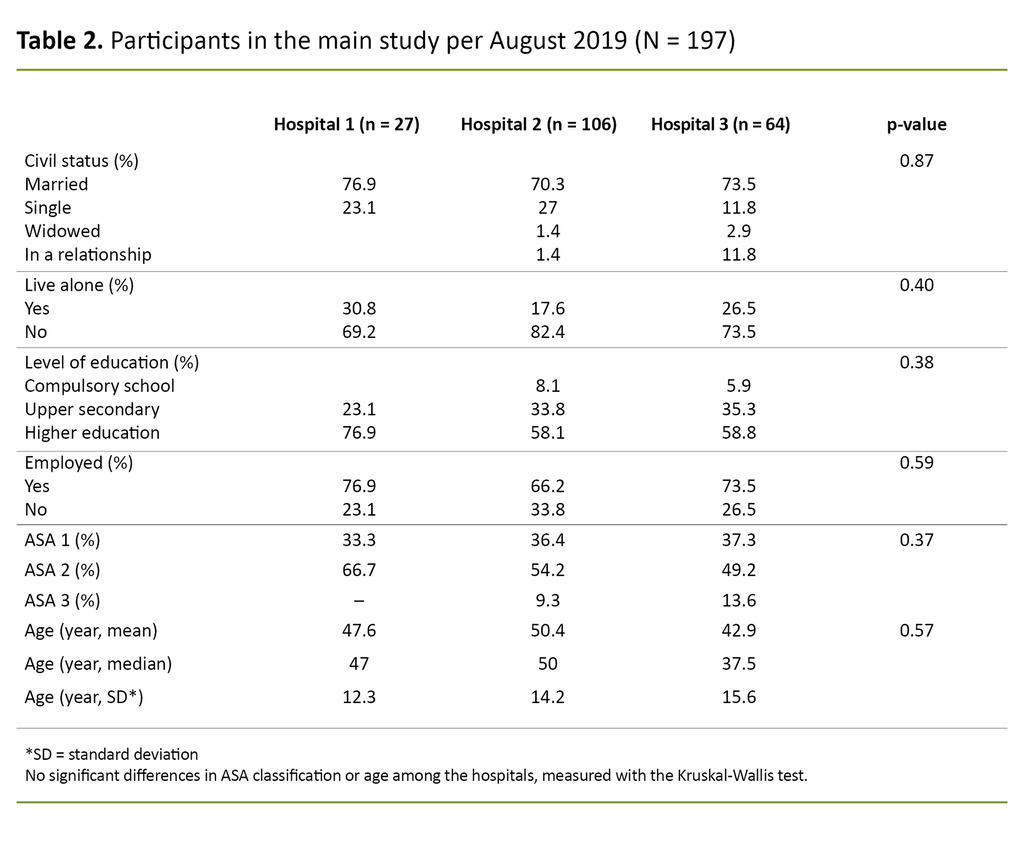 Table 2. Participants in the main study per August 2019 (N = 197)
