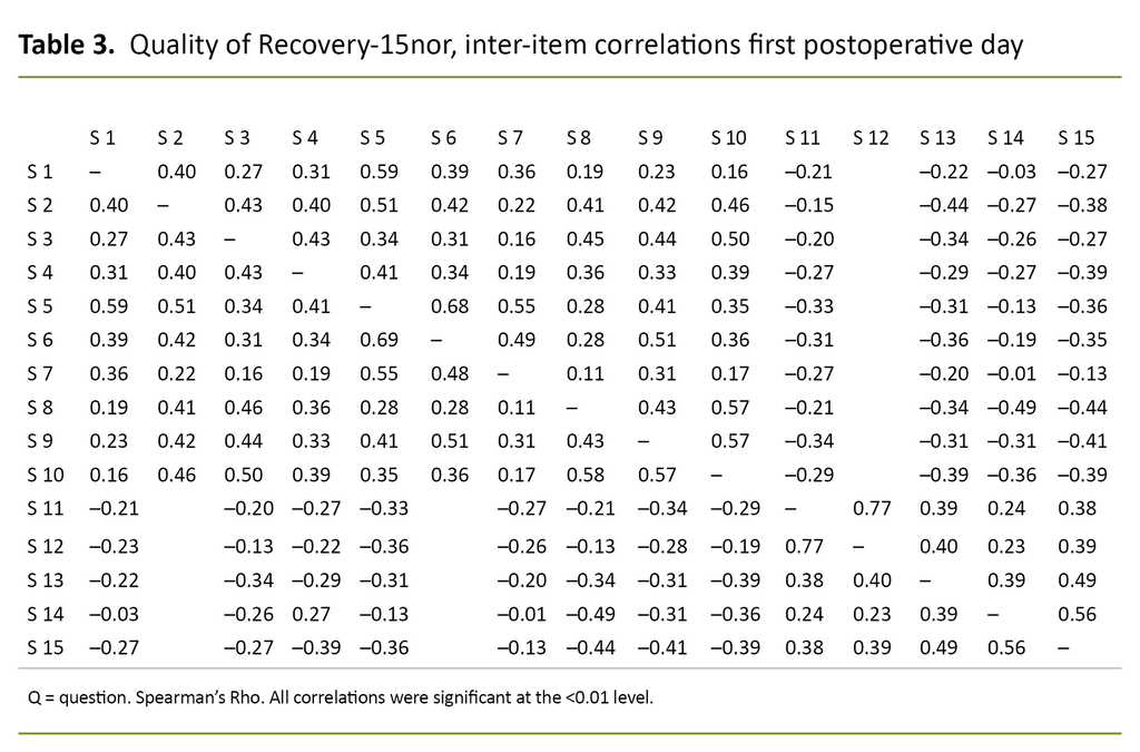 Table 3.  Quality of Recovery-15nor, inter-item correlations first postoperative day
