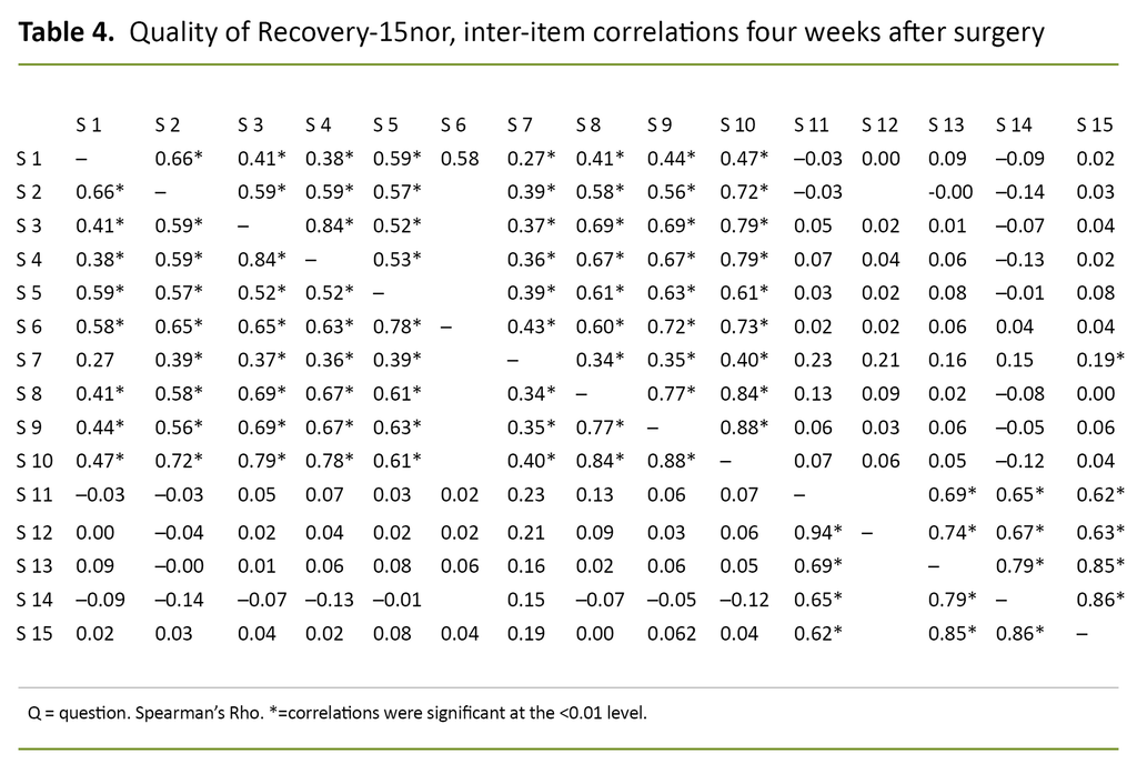 Table 4.  Quality of Recovery-15nor, inter-item correlations four weeks after surgery