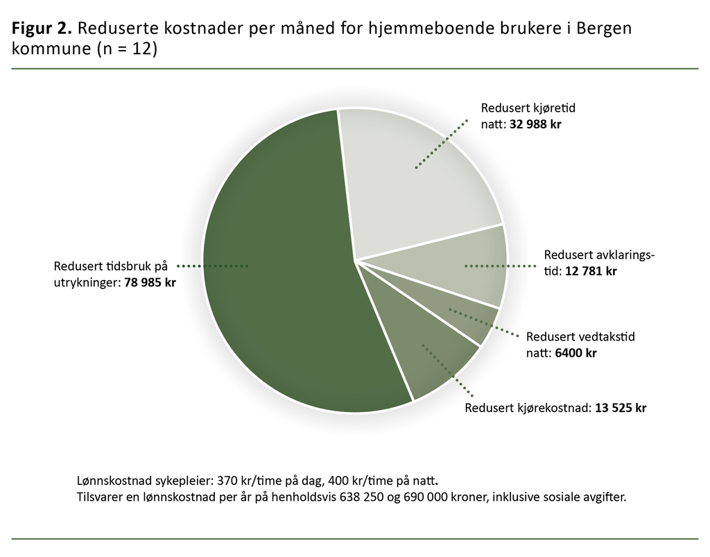 Figur 2. Reduserte kostnader per måned for hjemmeboende brukere i Bergen kommune (n = 12)