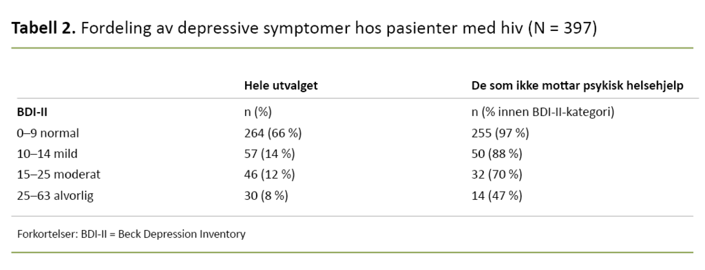 Tabell 2. Fordeling av depressive symptomer hos pasienter med hiv (N = 397)