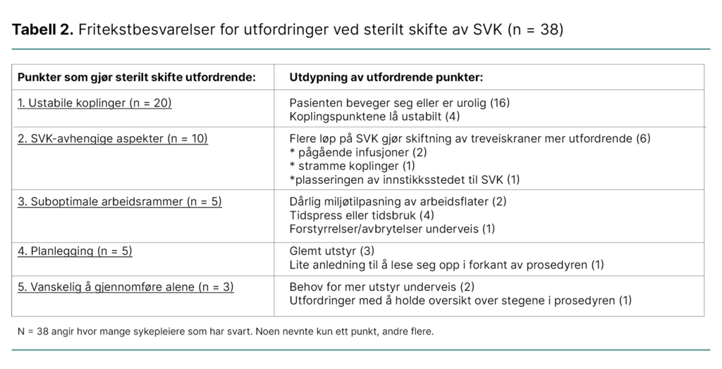 Tabell 2. Fritekstbesvarelser for utfordringer ved sterilt skifte av SVK (n = 38)