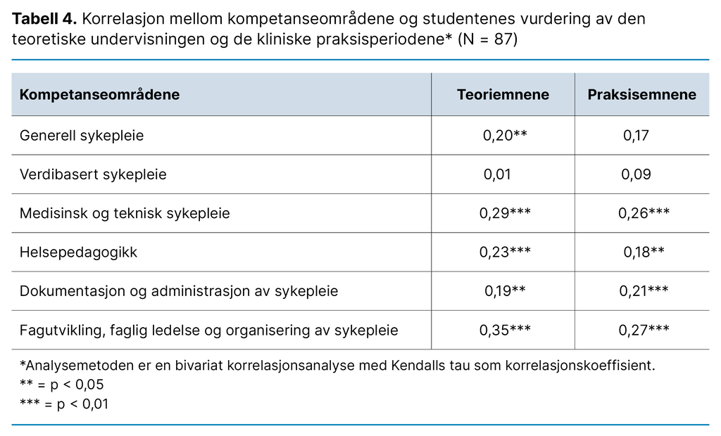 Tabell 4. Korrelasjon mellom kompetanseområdene og studentenes vurdering av den teoretiske undervisningen og de kliniske praksisperiodene* (N = 87)