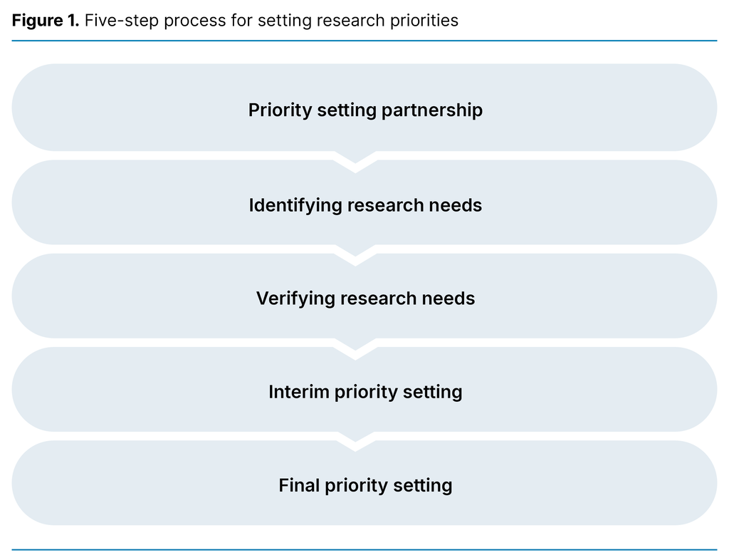 Figure 1. Five-step process for setting research priorities 