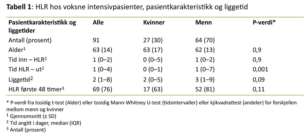 Tabellen viser HLR hos voksne intensivpasienter, pasientkarakteristikk og liggetid