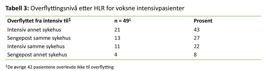 Tabellen viser overflyttingsnivå etter HLR for voksne intensivpasienter
