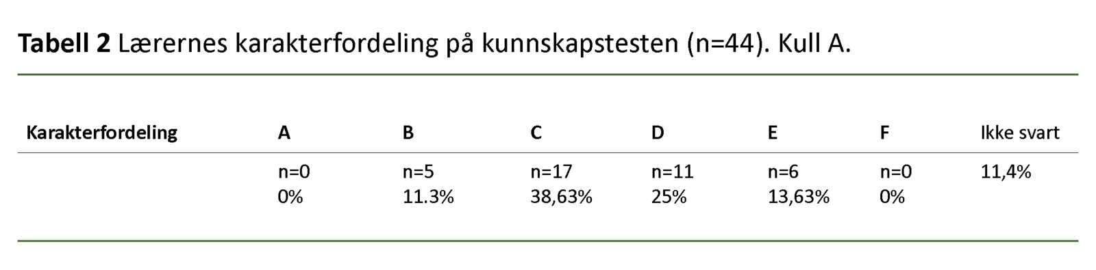 Tabell 2 – Lærernes karakterfordeling på kunnskapstesten i Kull A.