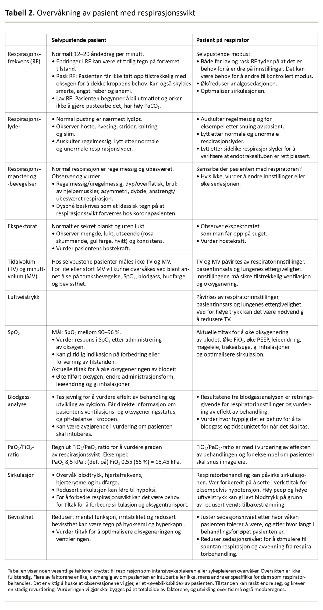 Tabell 2. Overvåkning av pasient med respirasjonssvikt
