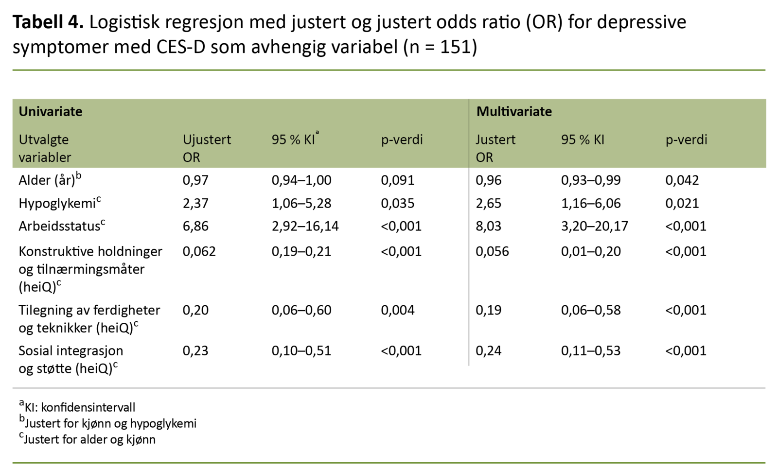 Tabell 4. Logistisk regresjon med justert og justert odds ratio (OR) for depressive symptomer med CES-D som avhengig variabel (n = 151)