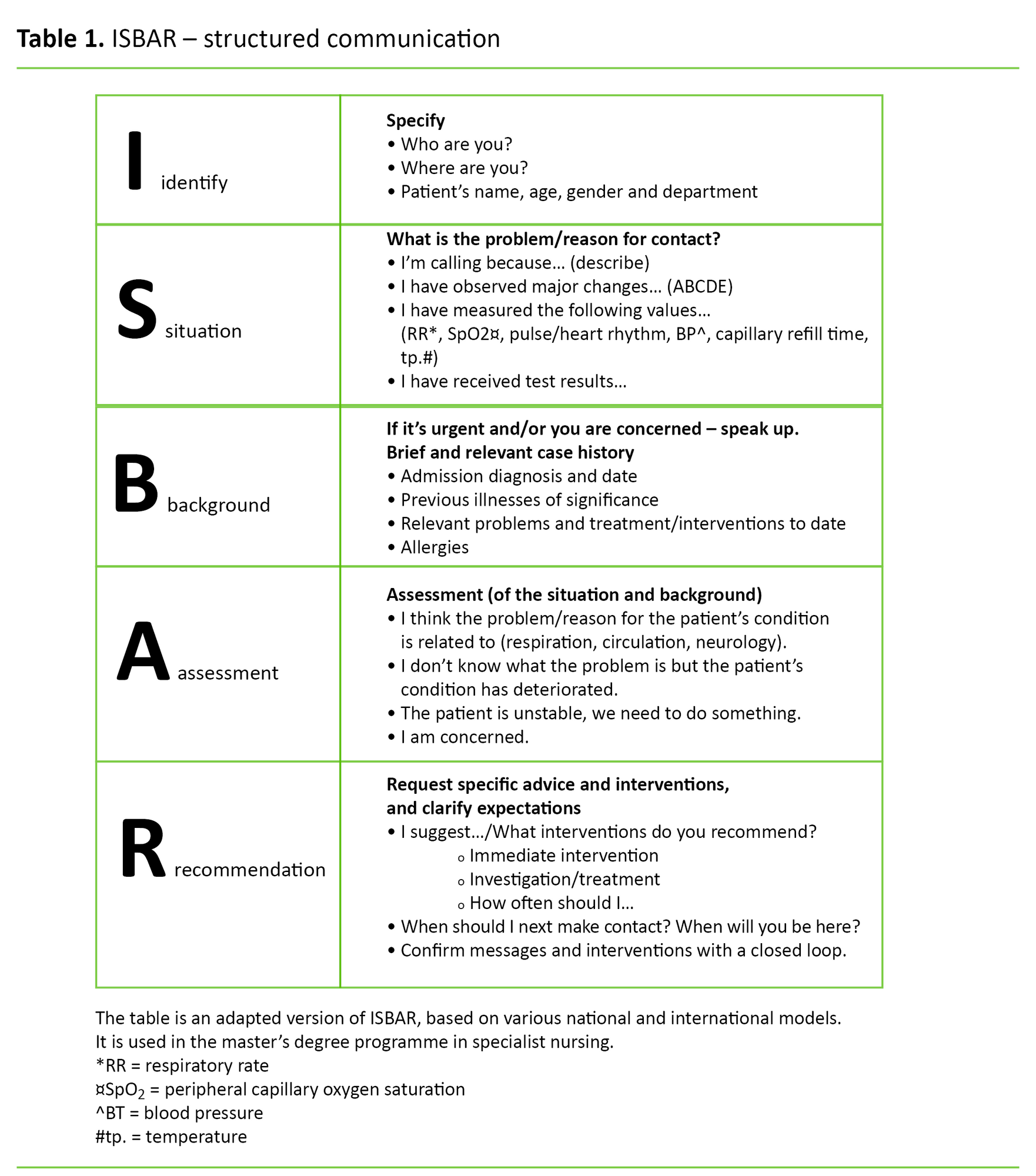 The ISBAR tool leads to conscious, structured communication by