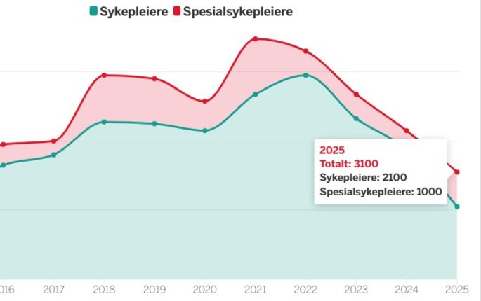 bilde av graf