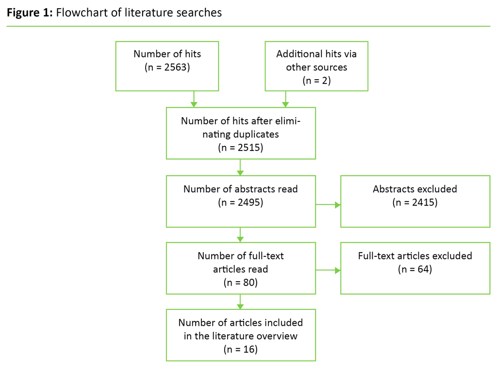Figure 1: Flowchart of literature searches