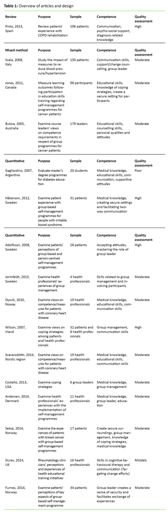 Table 1: Overview of articles and design