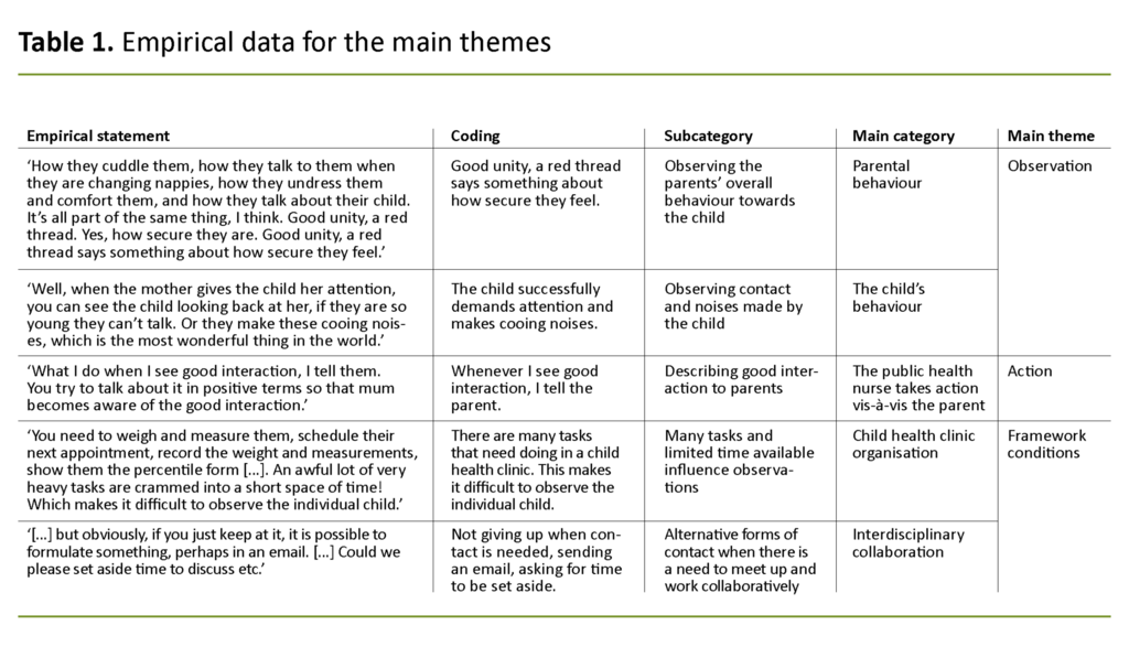 Table 1. Empirical data for the main themes