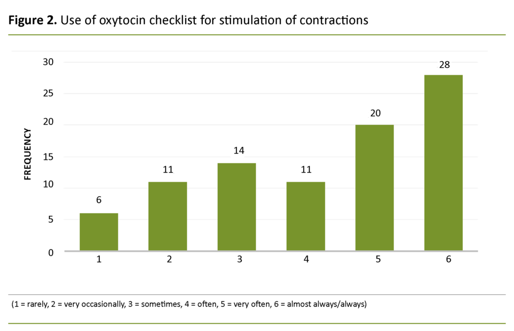 Figure 2. Use of oxytocin checklist for stimulation of contractions 