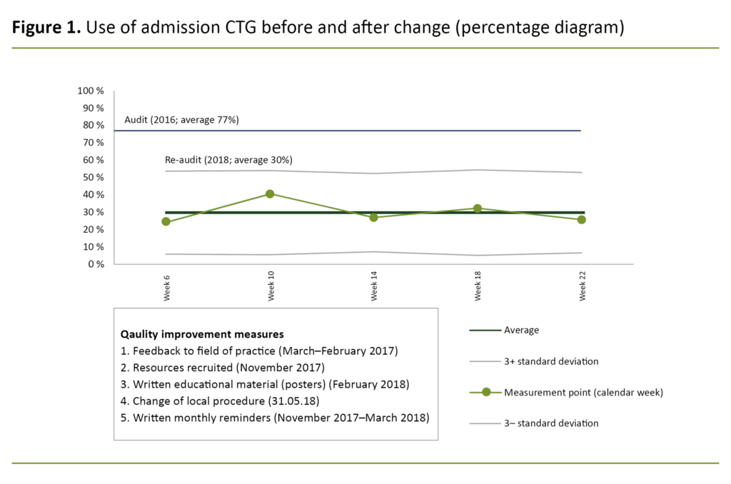 Figure 1. Use of admission CTG before and after change (percentage diagram)