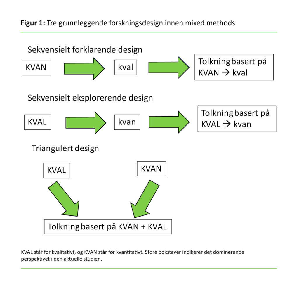 Mixed methods»-design i helseforskning