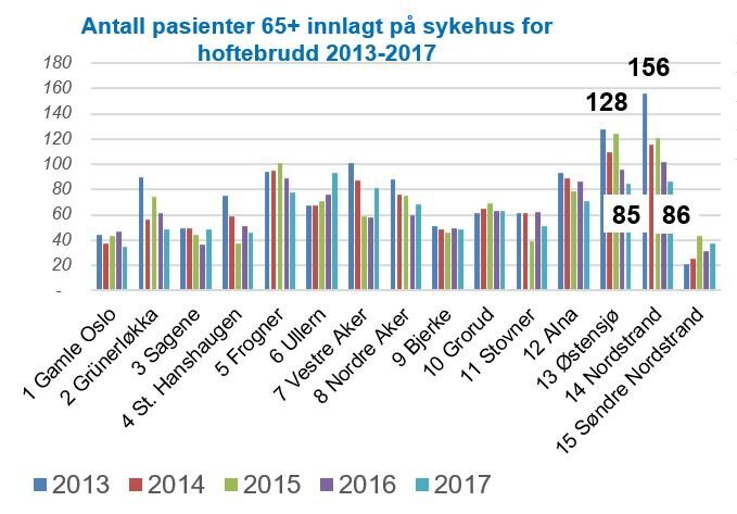 grafen viser antall hoftebrudd for dem over 65 år i Oslo