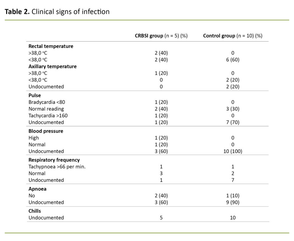 Table 2. Clinical signs of infection