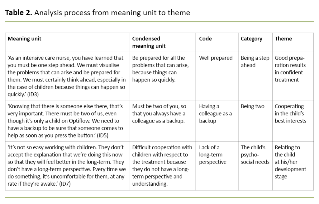 Table 2. Analysis process from meaning unit to theme