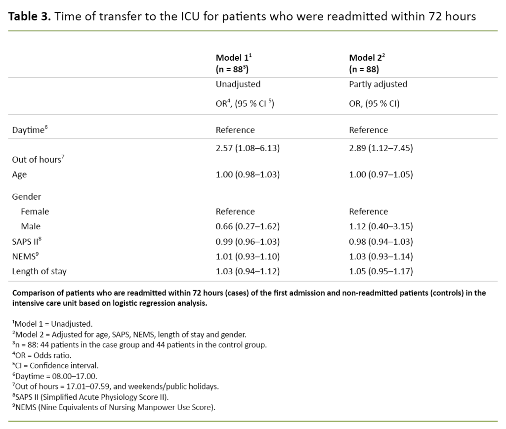 Table 3. Time of transfer to the ICU for patients who were readmitted within 72 hours