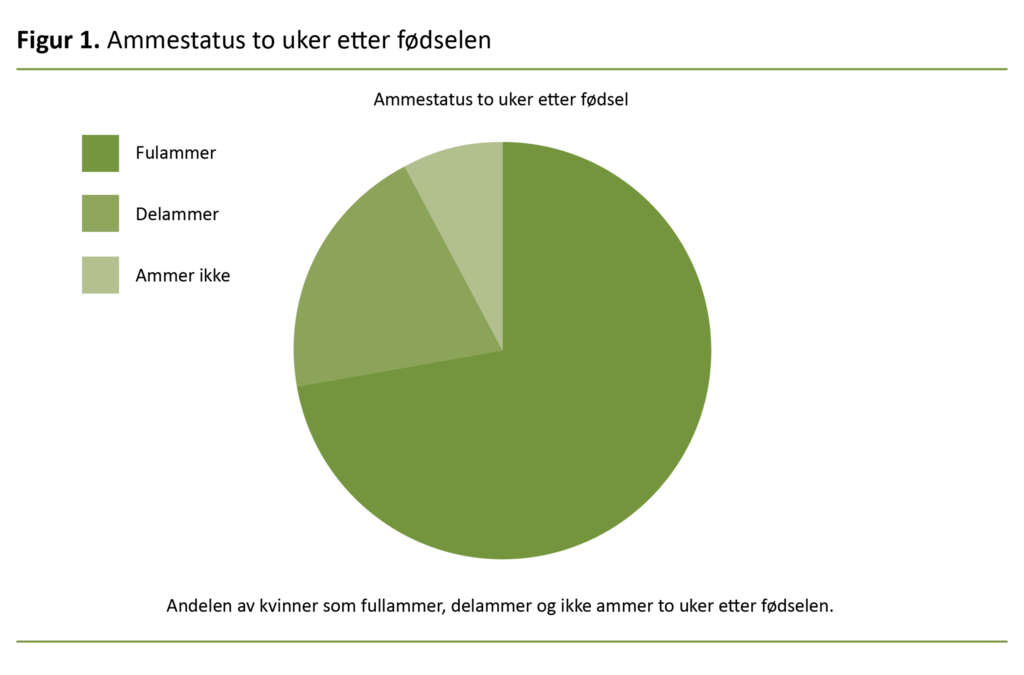 Figur 1, ammestatus to uker etter fødselen
