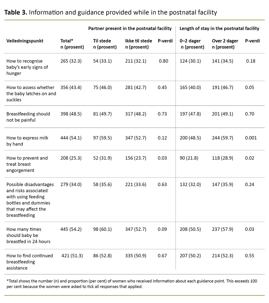 Table 3. Information and guidance provided while in the postnatal facility