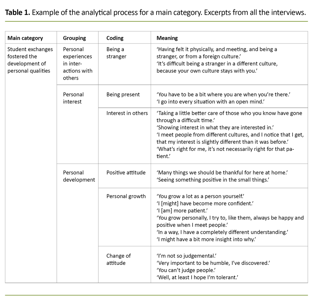 Table 1. Example of the analytical process for a main category. Excerpts from all the interviews.
