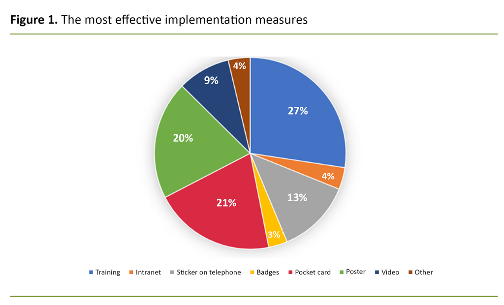 Figure 1. The most effective implementation measures
