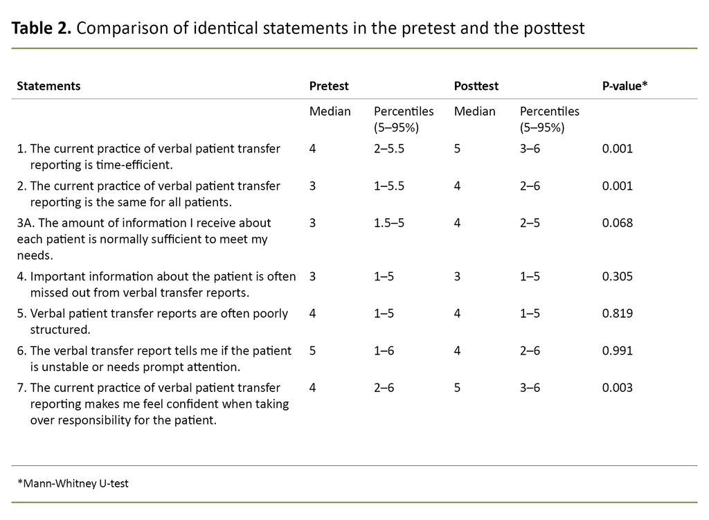Table 2. Comparison of identical statements in the pretest and the posttest