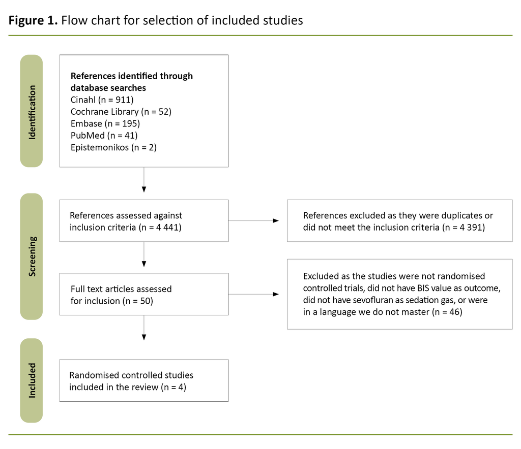 Figure 1. Flow chart for selection of included studies 