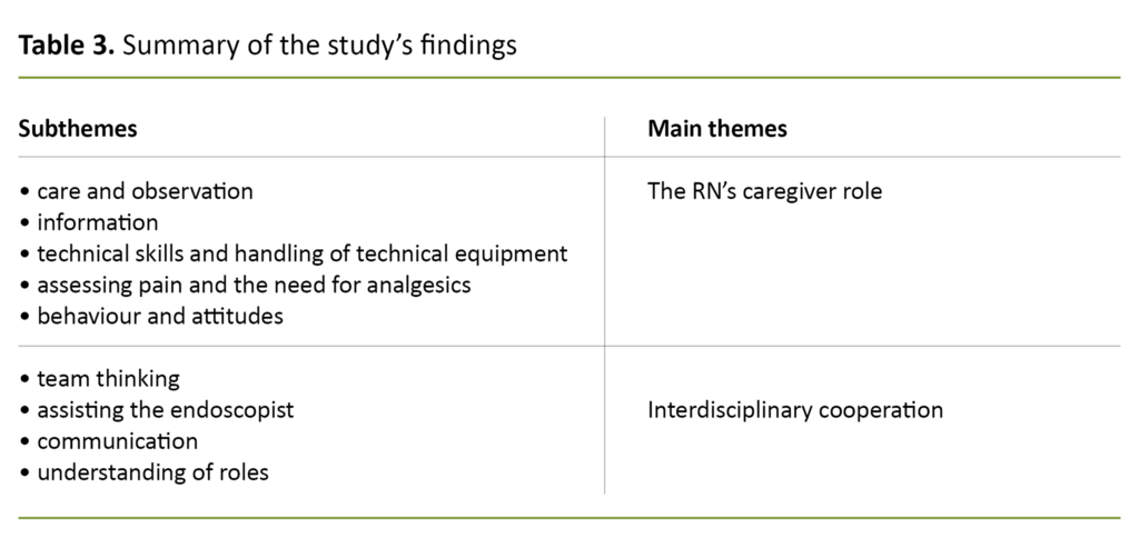 Table 3. Summary of the study’s findings 