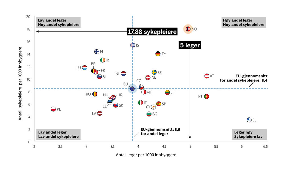 OECD-grafikk som viser andel sykepleiere og leger i Norge og andre EU-land