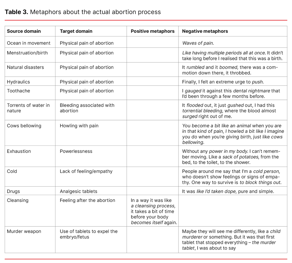 Table 3. Metaphors about the actual abortion process 