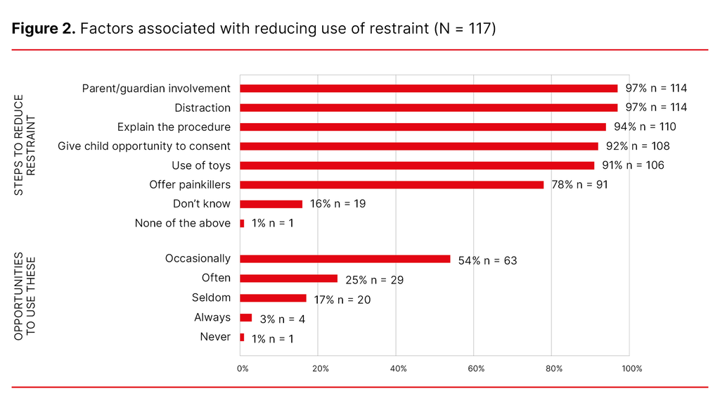 Figure 2. Factors associated with reducing use of restraint (N = 117)