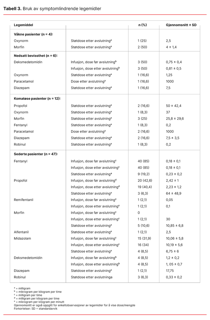Tabell 3. Bruk av symptomlindrende legemidler