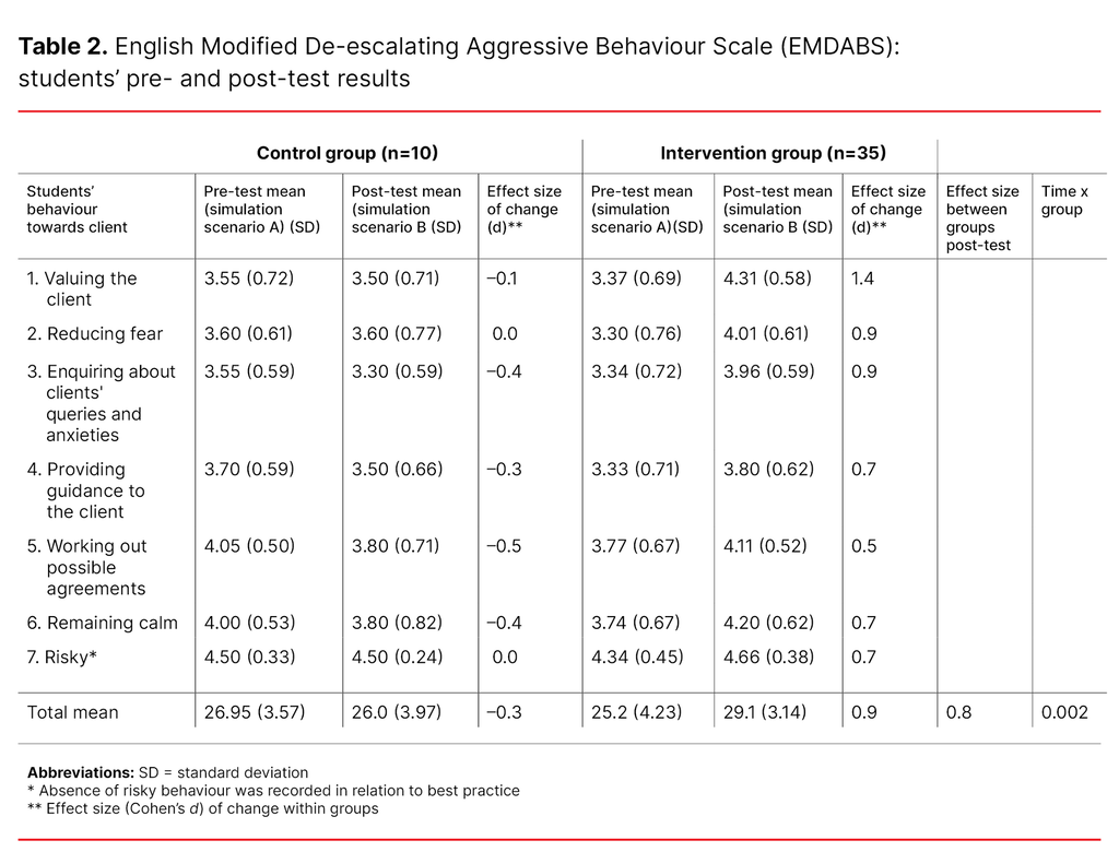 Table 2. English Modified De-escalating Aggressive Behaviour Scale (EMDABS): students’ pre- and post-test results