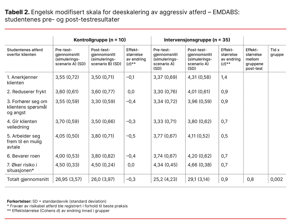 Tabell 2.  Engelsk modifisert skala for deeskalering av aggressiv atferd – (EMDABS): studentenes pre- og post-testresultater