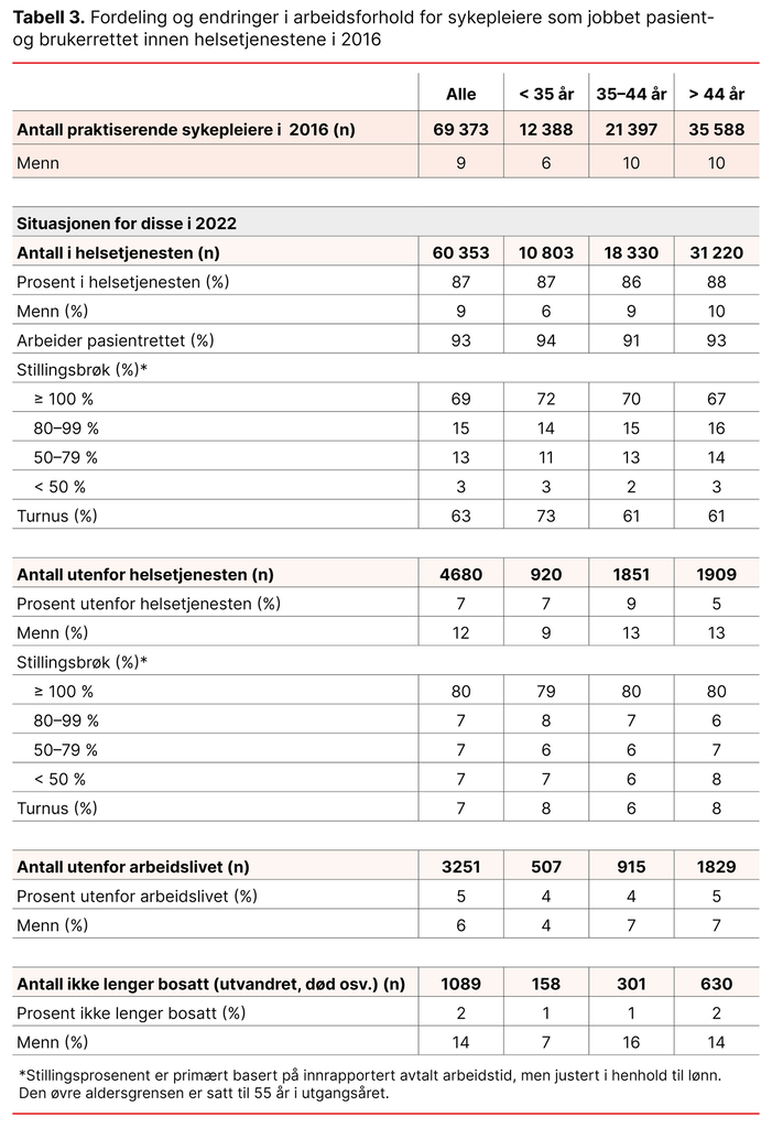 Tabell 3. Fordeling og endringer i arbeidsforhold for sykepleiere som jobbet pasient- og brukerrettet innen helsetjenestene i 2016