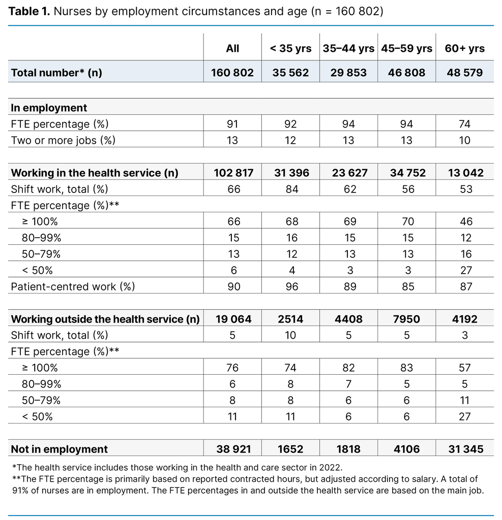 Table 1. Nurses by employment circumstances and age (n = 160 802)