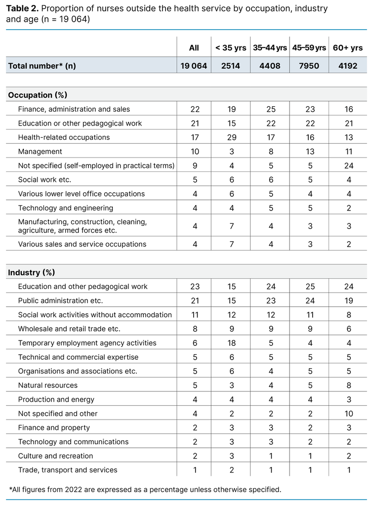 Table 2. Proportion of nurses outside the health service by occupation, industry and age (n = 19 064)