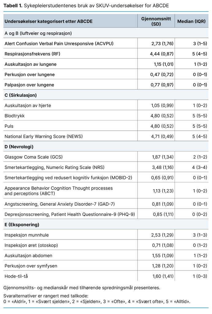 Tabell 1. Sykepleierstudentenes bruk av SKUV-undersøkelser for ABCDEResultater kategorisert etter 