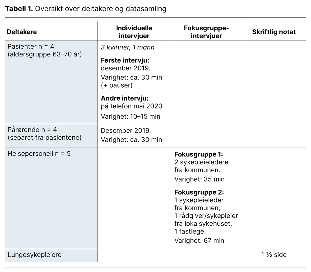 Tabell 1. Oversikt over deltakere og datasamling