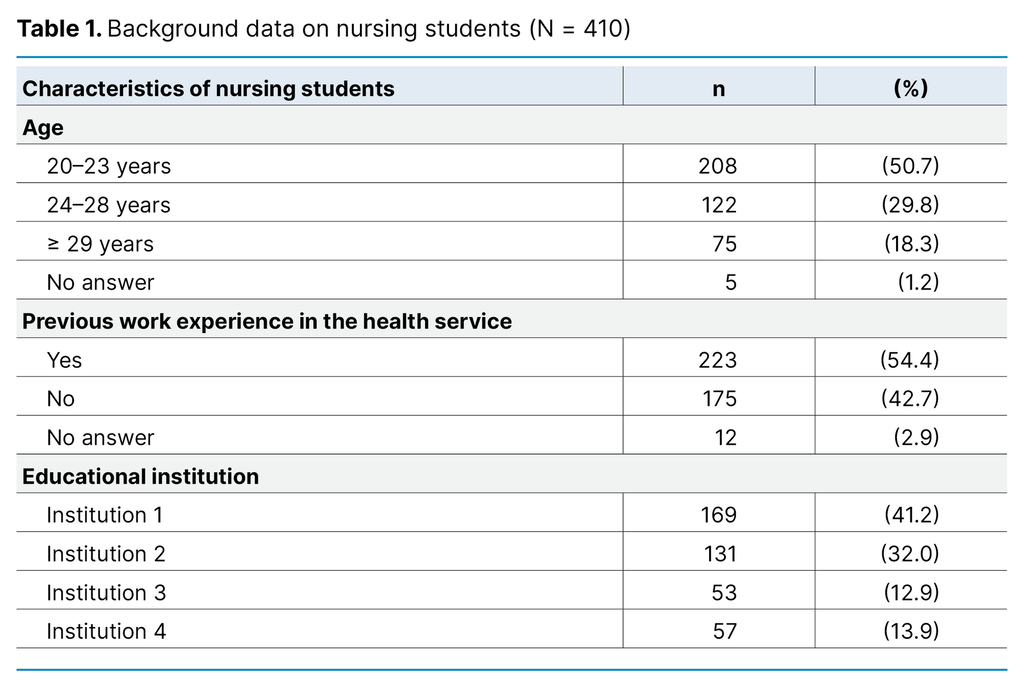Table 1. Background data on nursing students (N = 410)