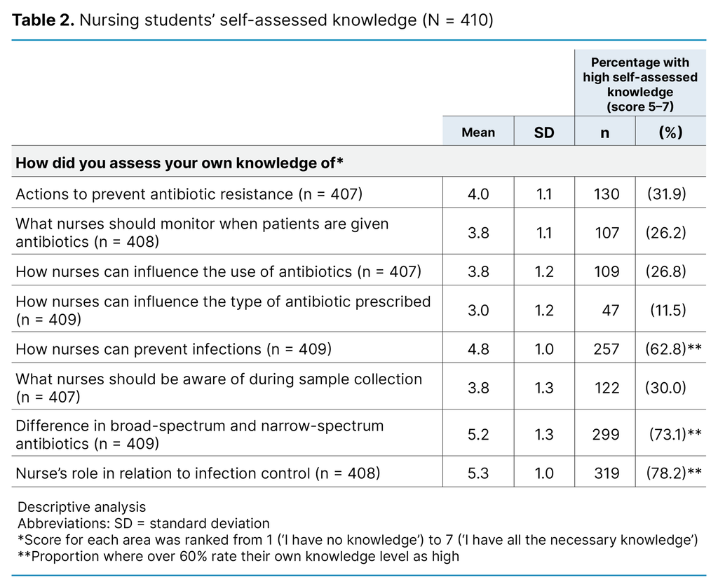 Table 2. Nursing students’ self-assessed knowledge (N = 410) 