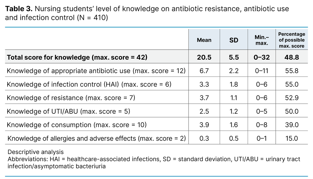 Table 3. Nursing students’ level of knowledge on antibiotic resistance, antibiotic use and infection control (N = 410) 