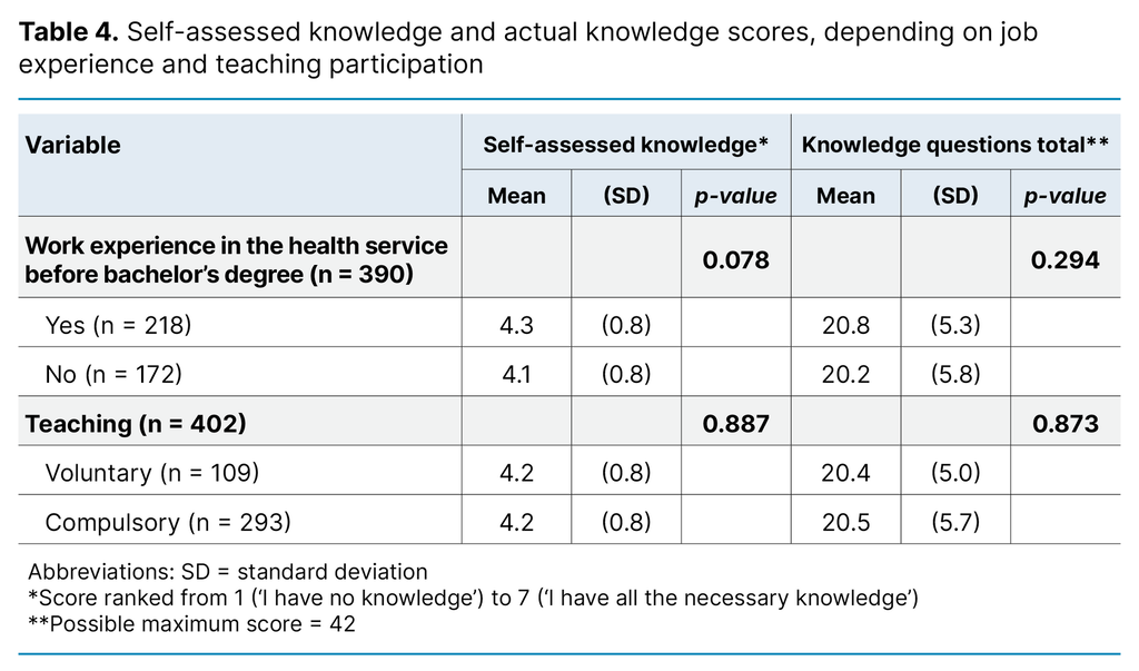 Table 4. Self-assessed knowledge and actual knowledge scores, depending on job experience and teaching participation