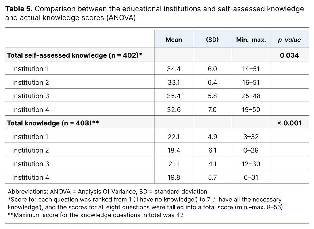 Table 5. Comparison between the educational institutions and self-assessed knowledge and actual knowledge scores (ANOVA)